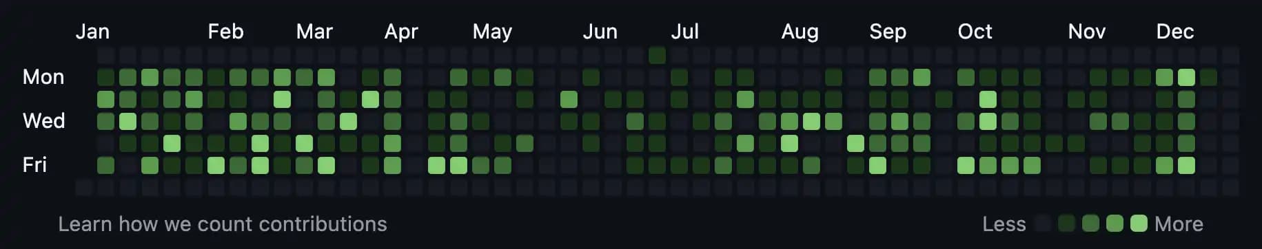 GitHub activity screenshot from 2022
