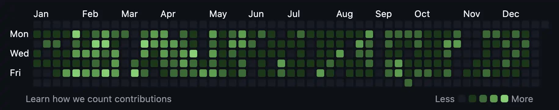 GitHub activity screenshot from 2023