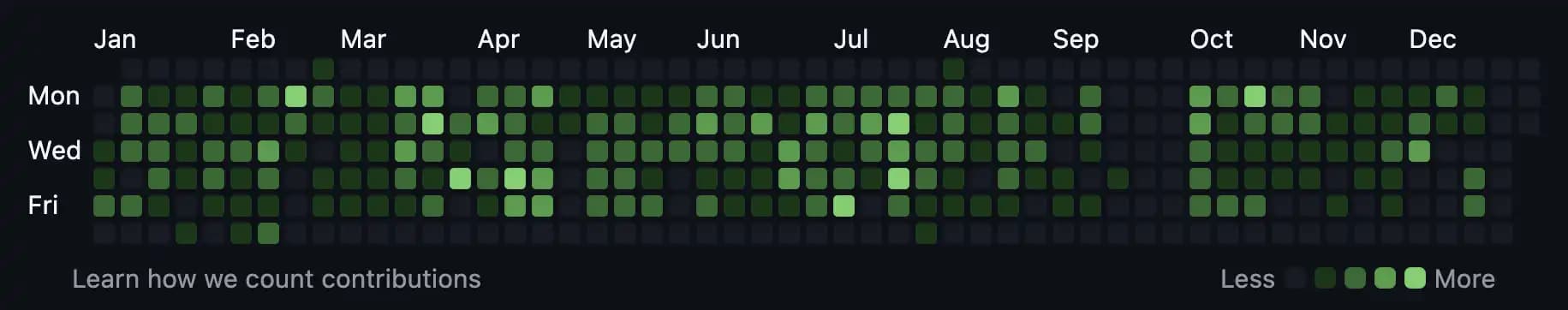 GitHub activity screenshot from 2024