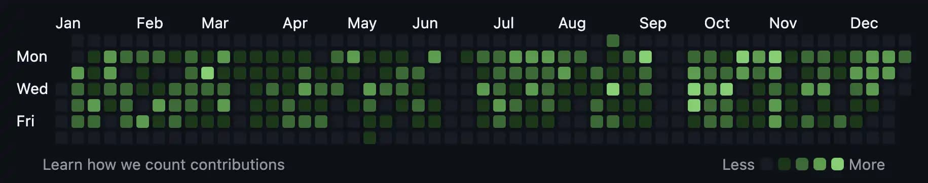 GitHub activity screenshot from 2025